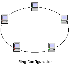 Ring Configuration